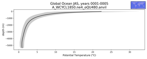 Global Ocean Potential Temperature vs depth