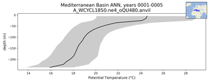 Mediterranean Basin Potential Temperature vs depth
