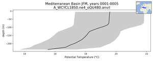 Mediterranean Basin Potential Temperature vs depth