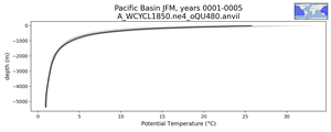 Pacific Basin Potential Temperature vs depth