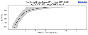 Southern Ocean Basin Potential Temperature vs depth