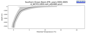 Southern Ocean Basin Potential Temperature vs depth