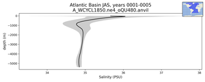 Atlantic Basin Salinity vs depth