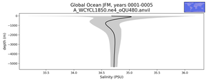Global Ocean Salinity vs depth