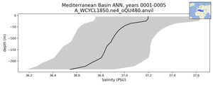 Mediterranean Basin Salinity vs depth