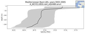 Mediterranean Basin Salinity vs depth