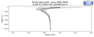 Pacific Basin Salinity vs depth