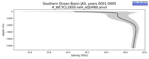 Southern Ocean Basin Salinity vs depth