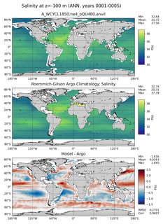 ANN Model Salinity compared with Argo observations