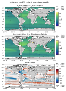 JAS Model Salinity compared with Argo observations