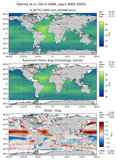 ANN Model Salinity compared with Argo observations