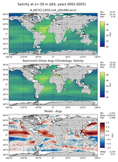 JAS Model Salinity compared with Argo observations