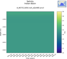 Time series of Indian Basin Salinity vs depth