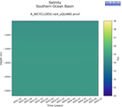 Time series of Southern Ocean Basin Salinity vs depth