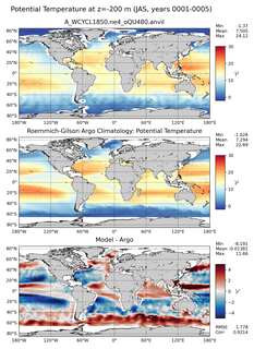 JAS Model potential temperature compared with Argo observations