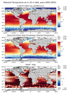 JAS Model potential temperature compared with Argo observations