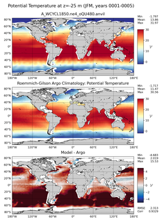JFM Model potential temperature compared with Argo observations