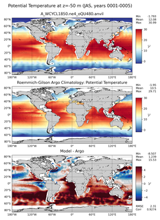 JAS Model potential temperature compared with Argo observations