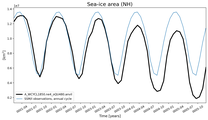 Running mean of NH Sea-ice area