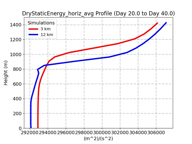 DryStaticEnergy_horiz_avg_profile_window5.jpg