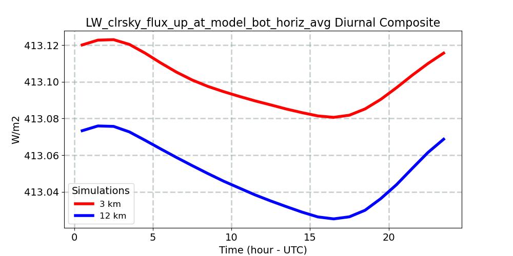 LW_clrsky_flux_up_at_model_bot_horiz_avg_diurnal1d.jpg