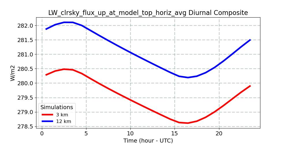 LW_clrsky_flux_up_at_model_top_horiz_avg_diurnal1d.jpg