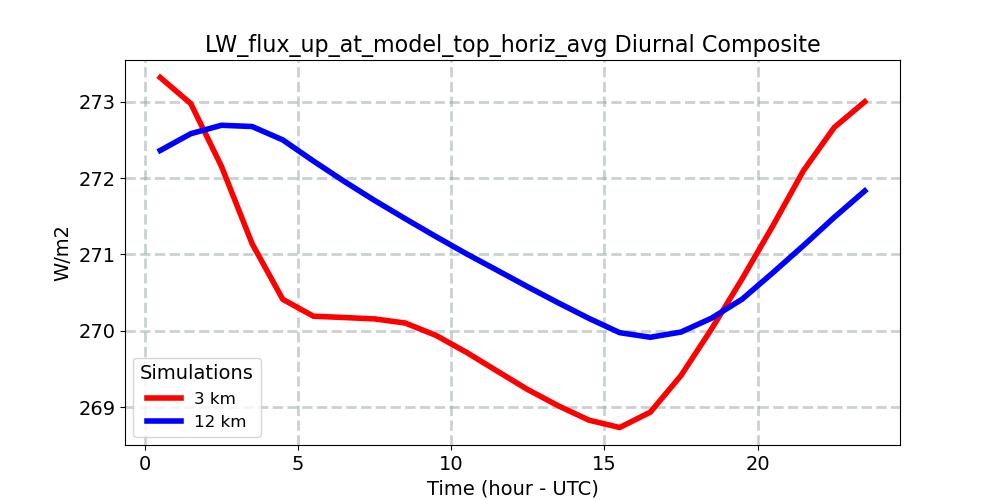 LW_flux_up_at_model_top_horiz_avg_diurnal1d.jpg