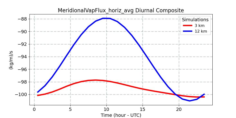 MeridionalVapFlux_horiz_avg_diurnal1d.jpg
