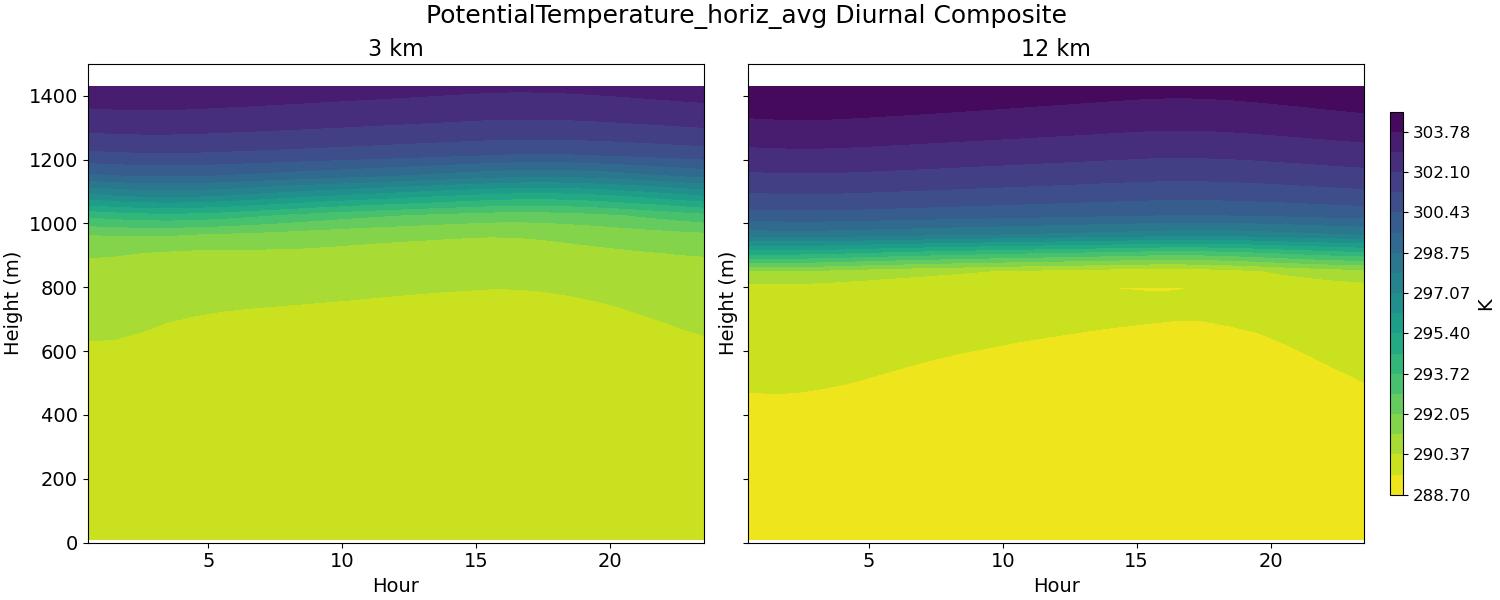 PotentialTemperature_horiz_avg_diurnal2d.jpg