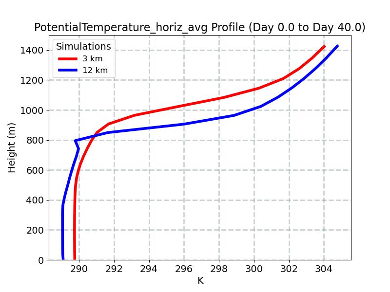 PotentialTemperature_horiz_avg_profile_window1.jpg