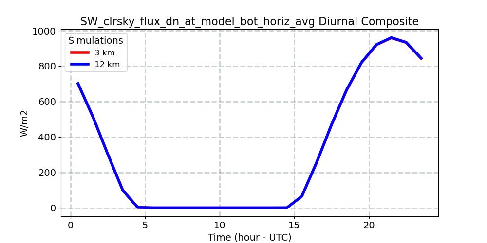 SW_clrsky_flux_dn_at_model_bot_horiz_avg_diurnal1d.jpg