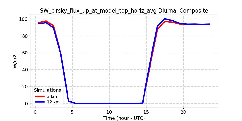 SW_clrsky_flux_up_at_model_top_horiz_avg_diurnal1d.jpg