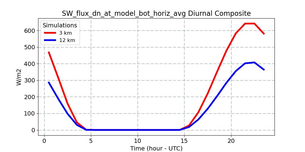 SW_flux_dn_at_model_bot_horiz_avg_diurnal1d.jpg