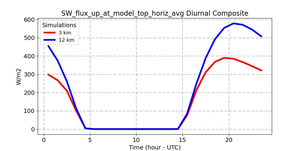 SW_flux_up_at_model_top_horiz_avg_diurnal1d.jpg