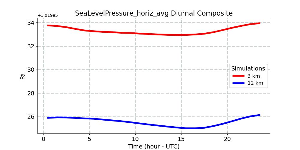 SeaLevelPressure_horiz_avg_diurnal1d.jpg
