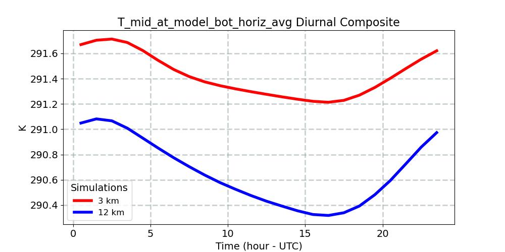 T_mid_at_model_bot_horiz_avg_diurnal1d.jpg