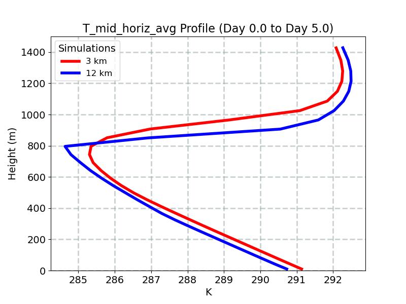 T_mid_horiz_avg_profile_window3.jpg