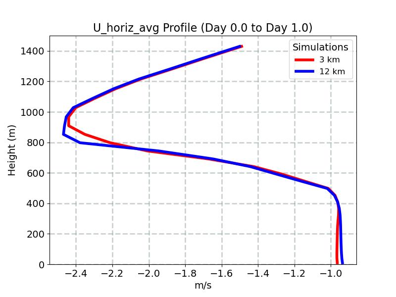 U_horiz_avg_profile_window2.jpg