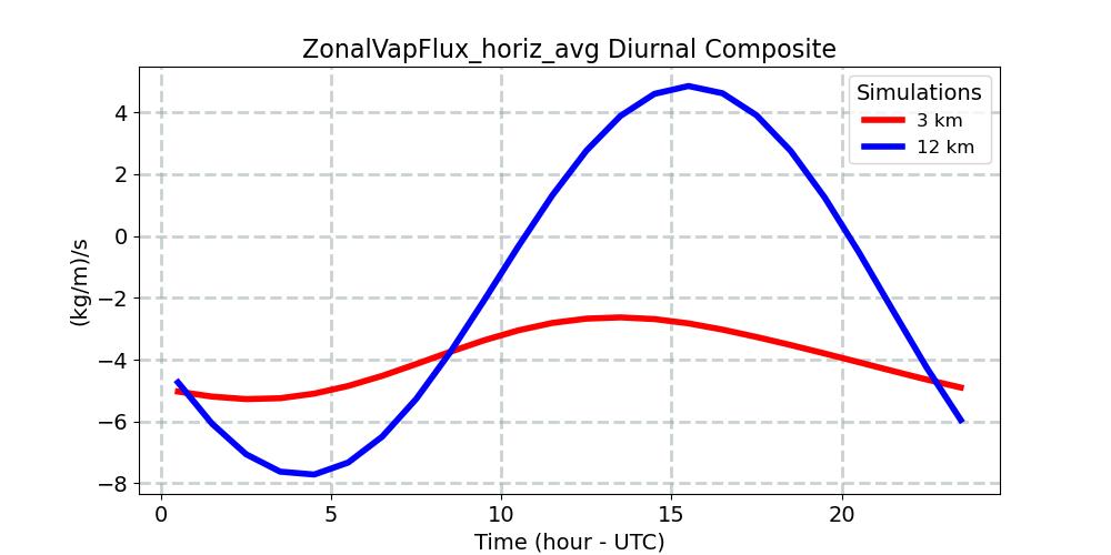 ZonalVapFlux_horiz_avg_diurnal1d.jpg