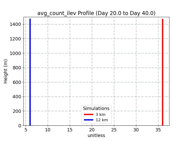 avg_count_ilev_profile_window5.jpg