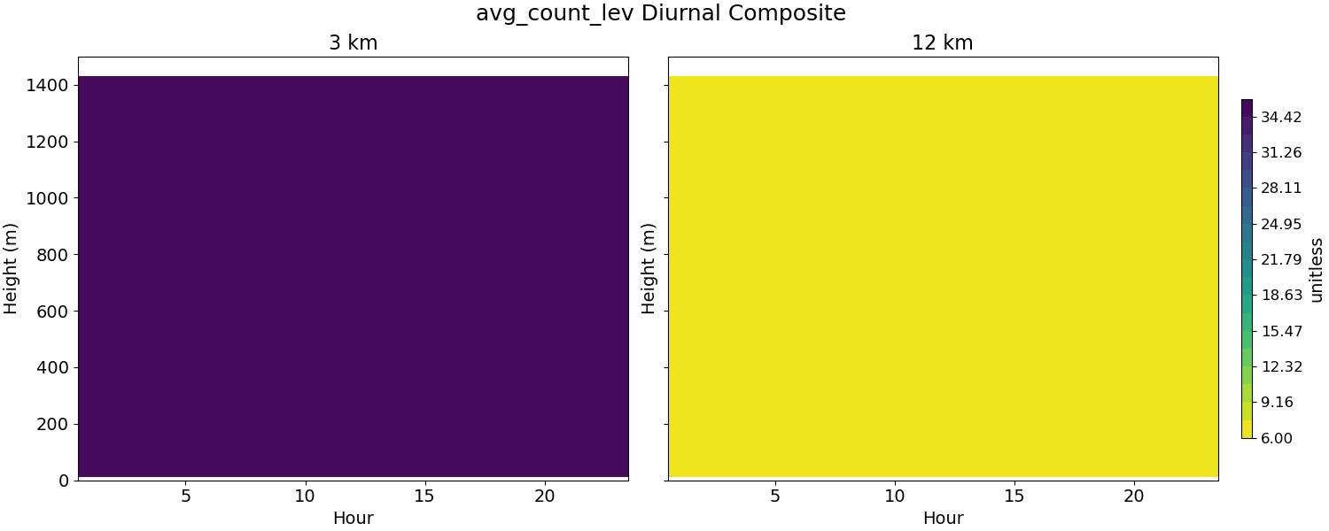 avg_count_lev_diurnal2d.jpg