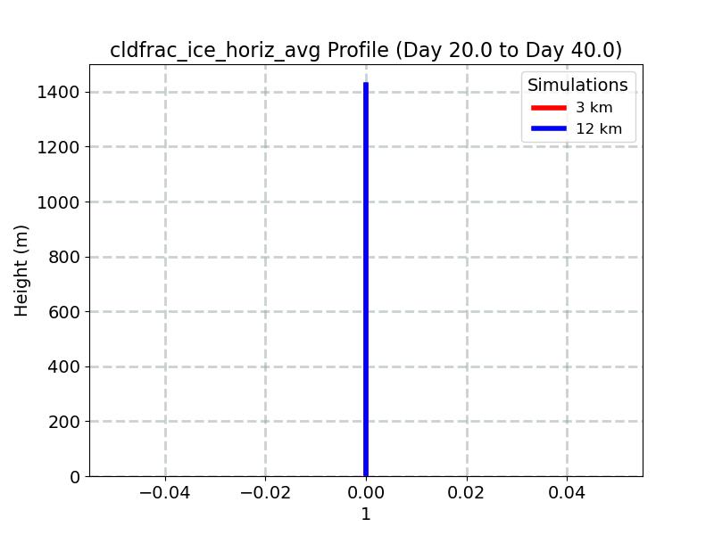 cldfrac_ice_horiz_avg_profile_window5.jpg