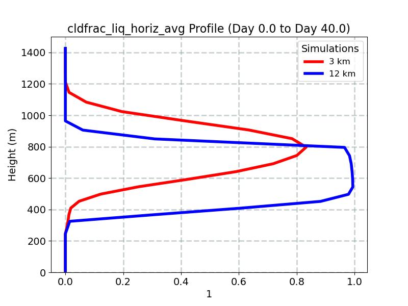 cldfrac_liq_horiz_avg_profile_window1.jpg