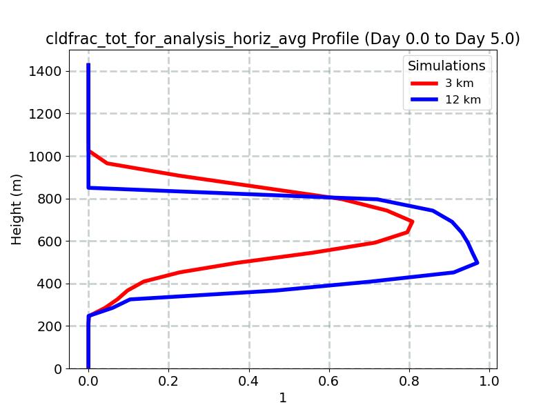 cldfrac_tot_for_analysis_horiz_avg_profile_window3.jpg