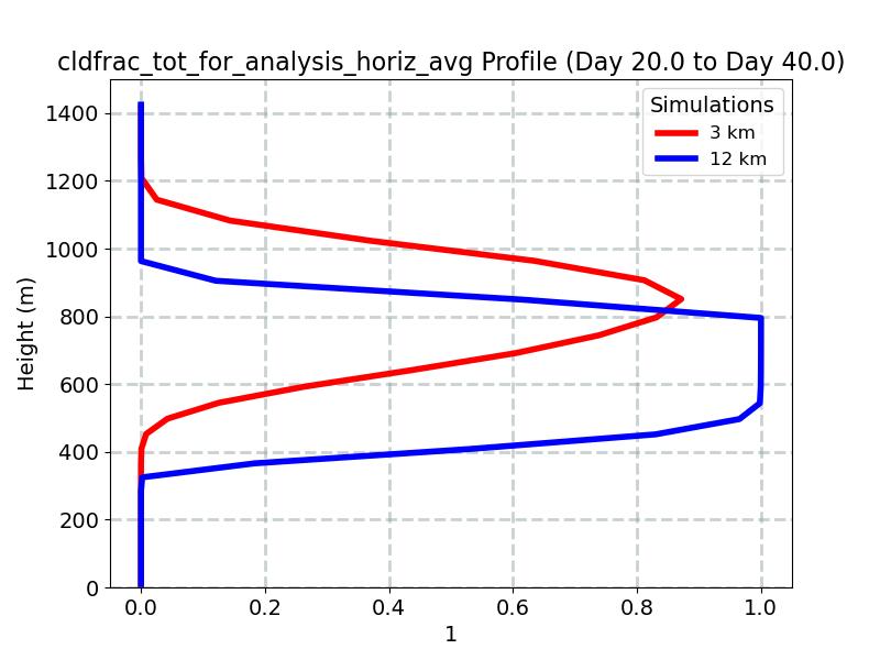 cldfrac_tot_for_analysis_horiz_avg_profile_window5.jpg