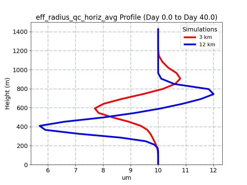 eff_radius_qc_horiz_avg_profile_window1.jpg