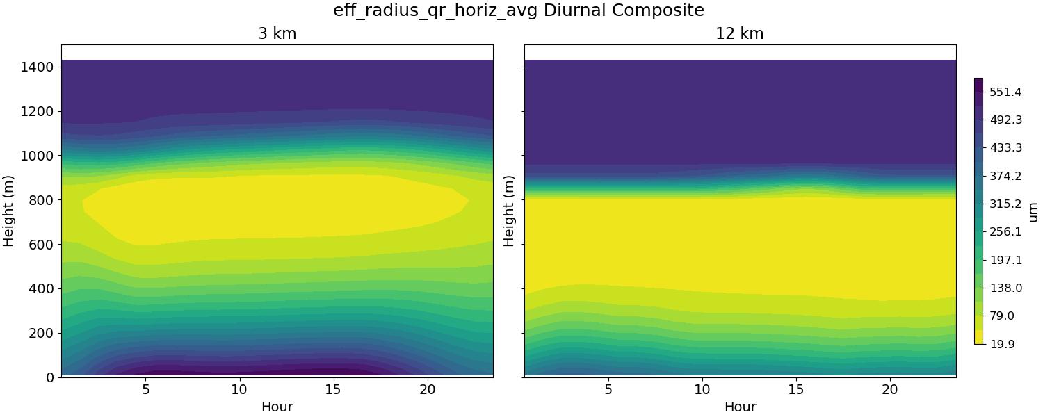 eff_radius_qr_horiz_avg_diurnal2d.jpg
