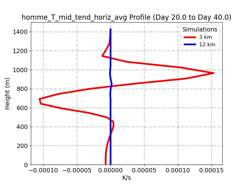 homme_T_mid_tend_horiz_avg_profile_window5.jpg