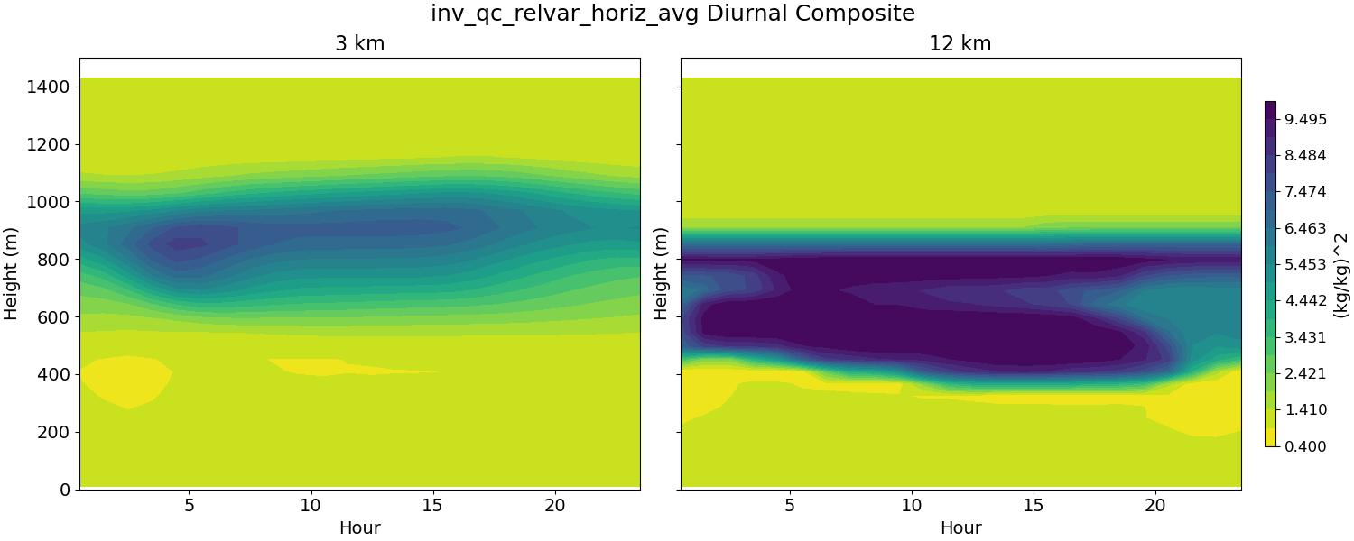 inv_qc_relvar_horiz_avg_diurnal2d.jpg