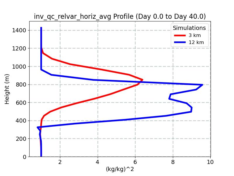 inv_qc_relvar_horiz_avg_profile_window1.jpg